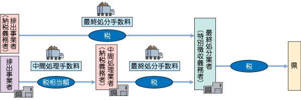 産業廃棄物埋立税の仕組み
