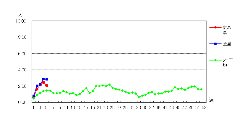 A群溶血性レンサ球菌咽頭炎