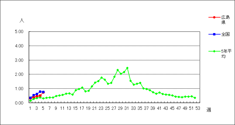 RSウイルス感染症