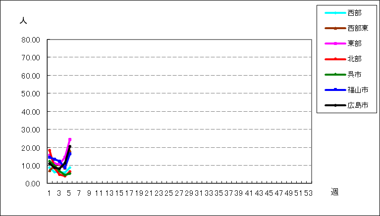 インフルエンザ（鳥インフルエンザなどの感染症を除く）