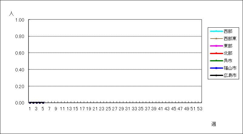クラミジア肺炎（オウム病を除く）