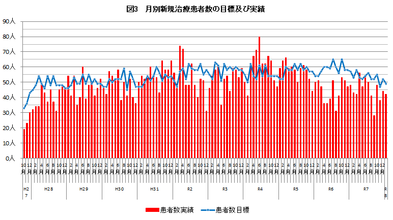 月別新規治療患者数の目標及び実績