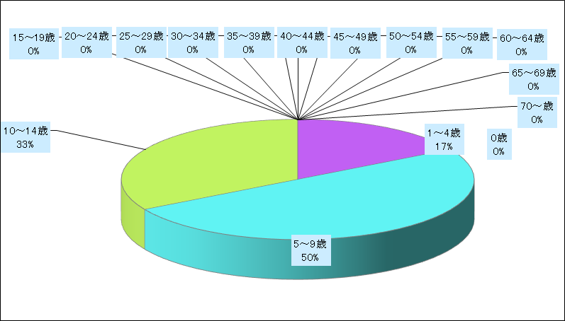 感染性胃腸炎（ロタウイルス）