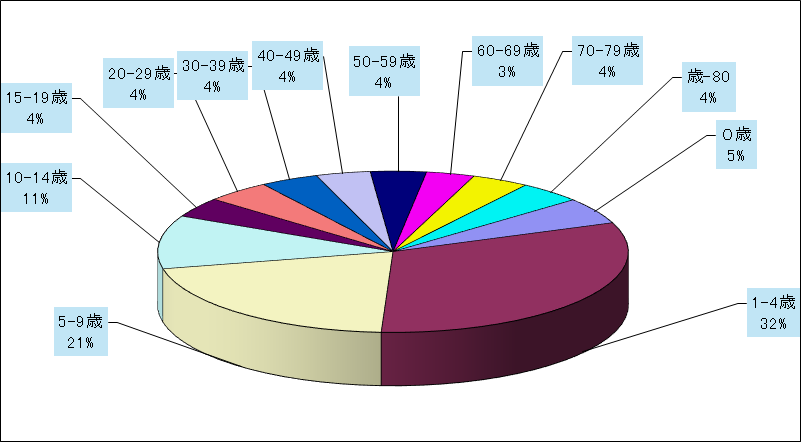 急性呼吸器感染症(ARI)