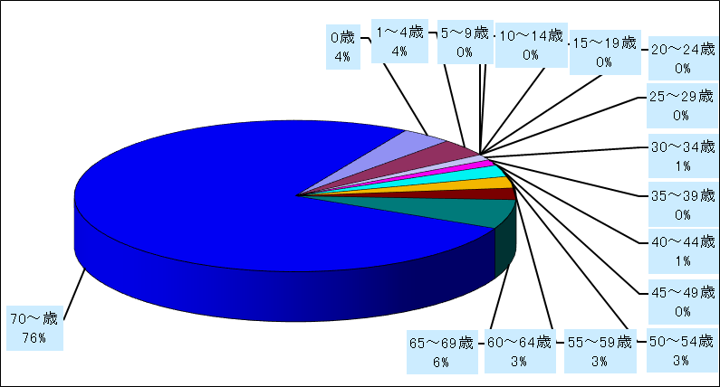 メチシリン耐性黄色ブドウ球菌感染症