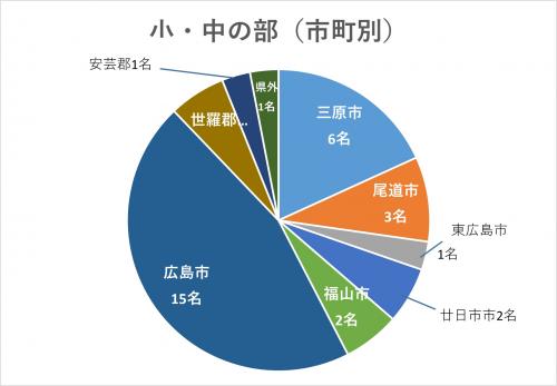 市町別（小・中の部）