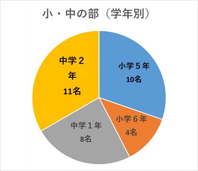 学年別（小・中の部）