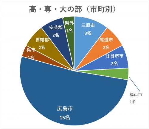 市町別(高・千・大の部)
