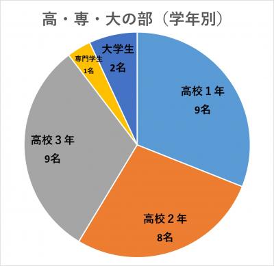学年別(高・千・大の部)