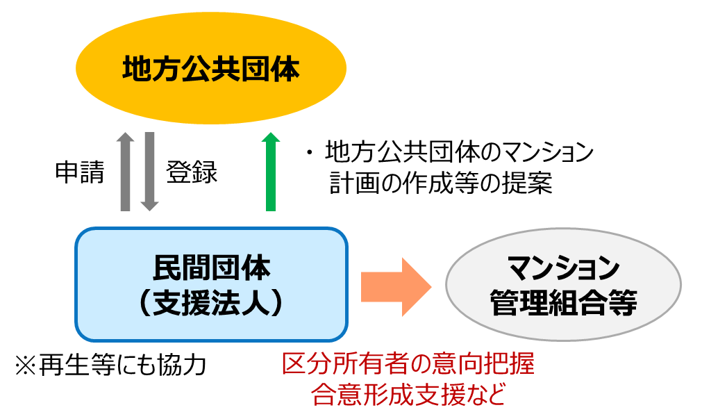 支援法人のイメージ