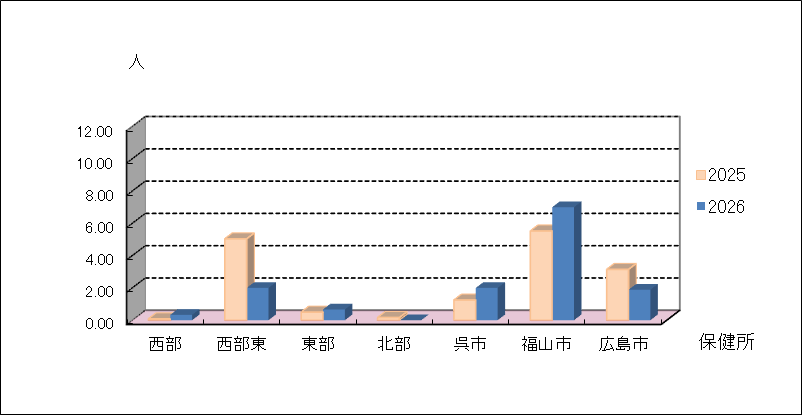 性器クラミジア感染症