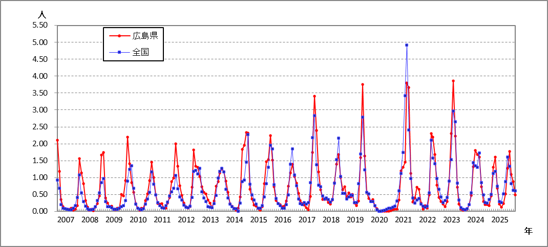 ＲＳウイルス感染症