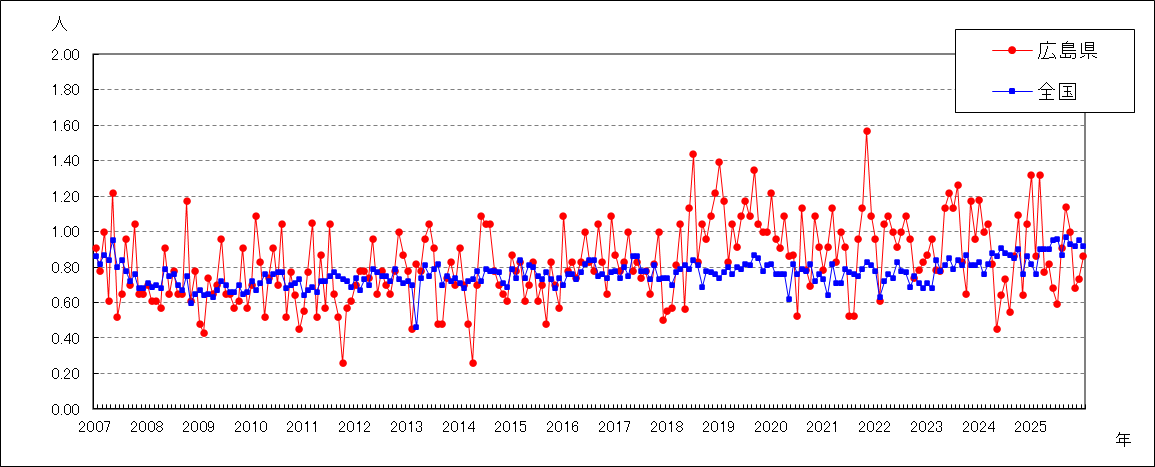性器ヘルペスウイルス感染症