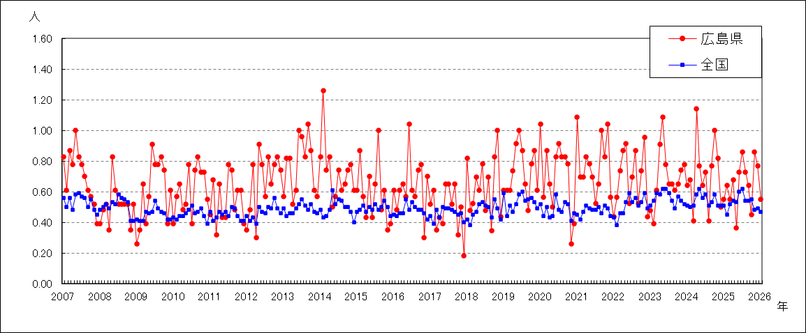 尖圭コンジローマ