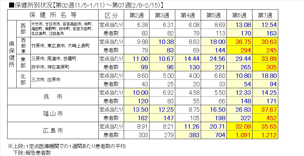 インフル保健所別