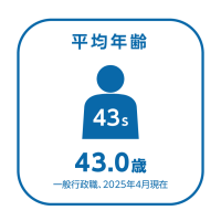 平均年齢