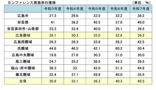 カンファレンス実施率の推移