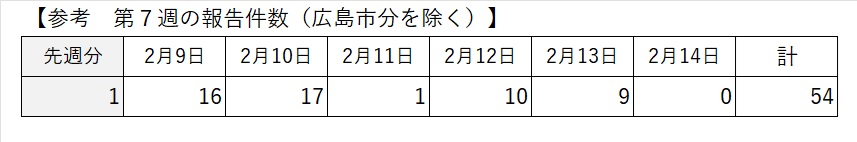 最新の報告状況