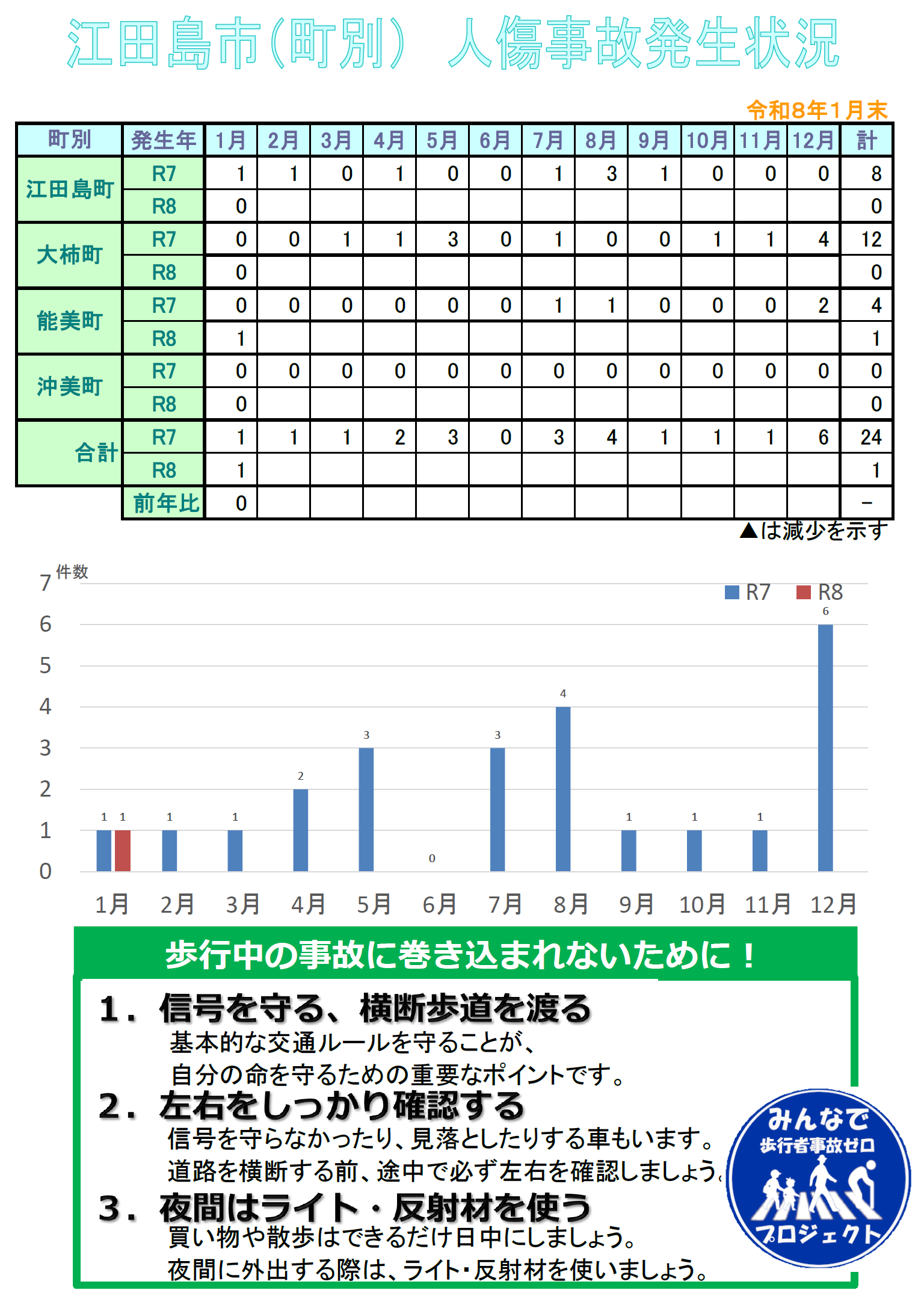 江田島　交通事故発生状況