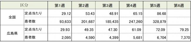 ARI全国と広島県の患者報告数