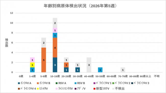 ARI年齢別病原体検出状況
