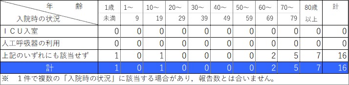 入院状況