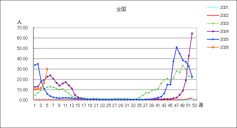 インフルエンザ（鳥インフルエンザなど感染症を除く）