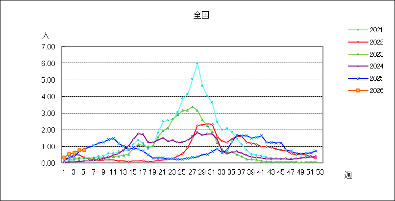 ＲＳウイルス感染症