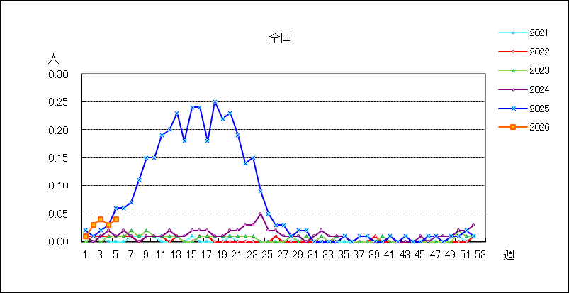 感染性胃腸炎（ロタウイルス）