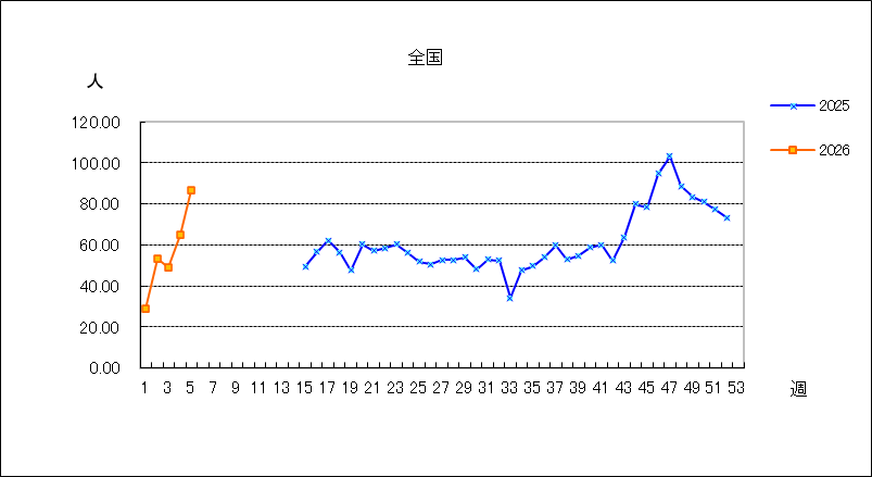 急性呼吸器感染症(ARI)