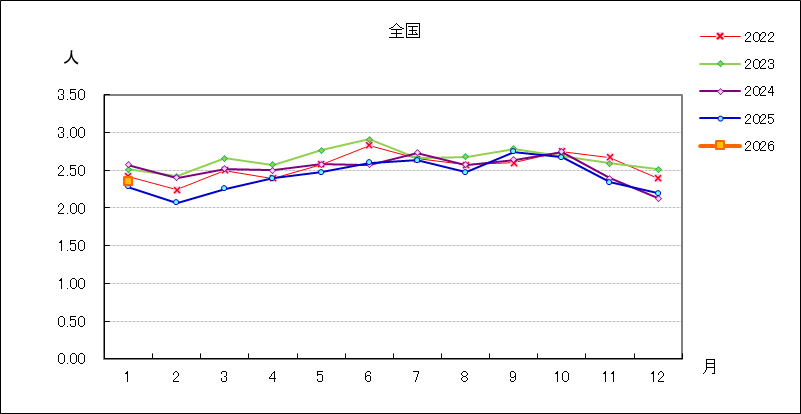 性器クラミジア感染症