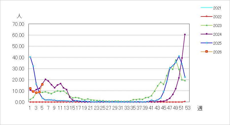 インフルエンザ（鳥インフルエンザ等感染症を除く）
