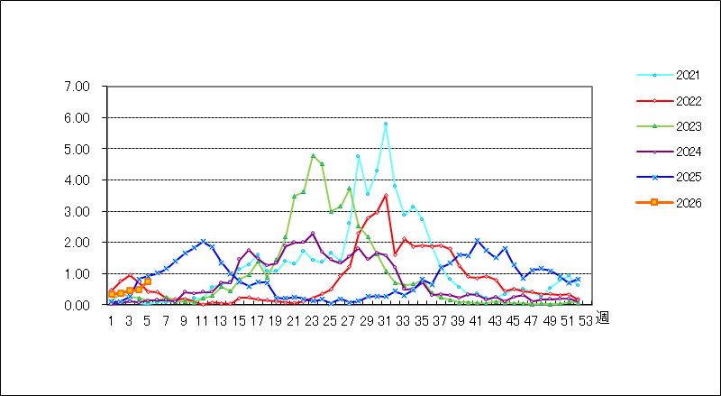 ＲＳウイルス感染症