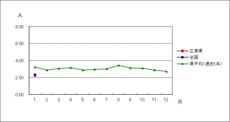 性器クラミジア感染症