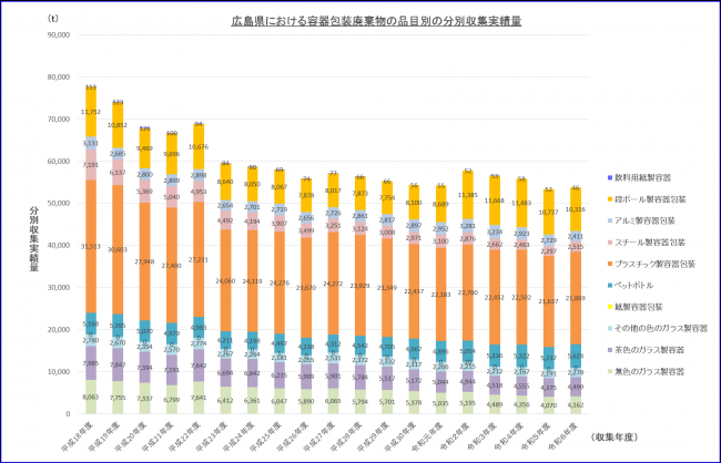 図1（容器包装廃棄物の品目別の分別収集実績量）