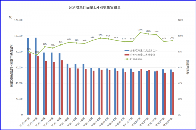 図2（分別収集計画量と分別収集実績量）