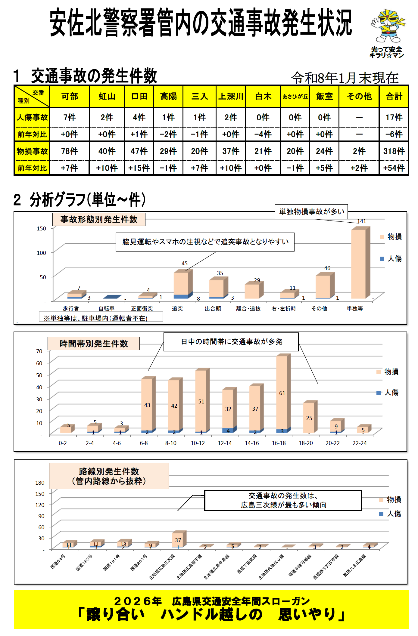 交通事故発生状況