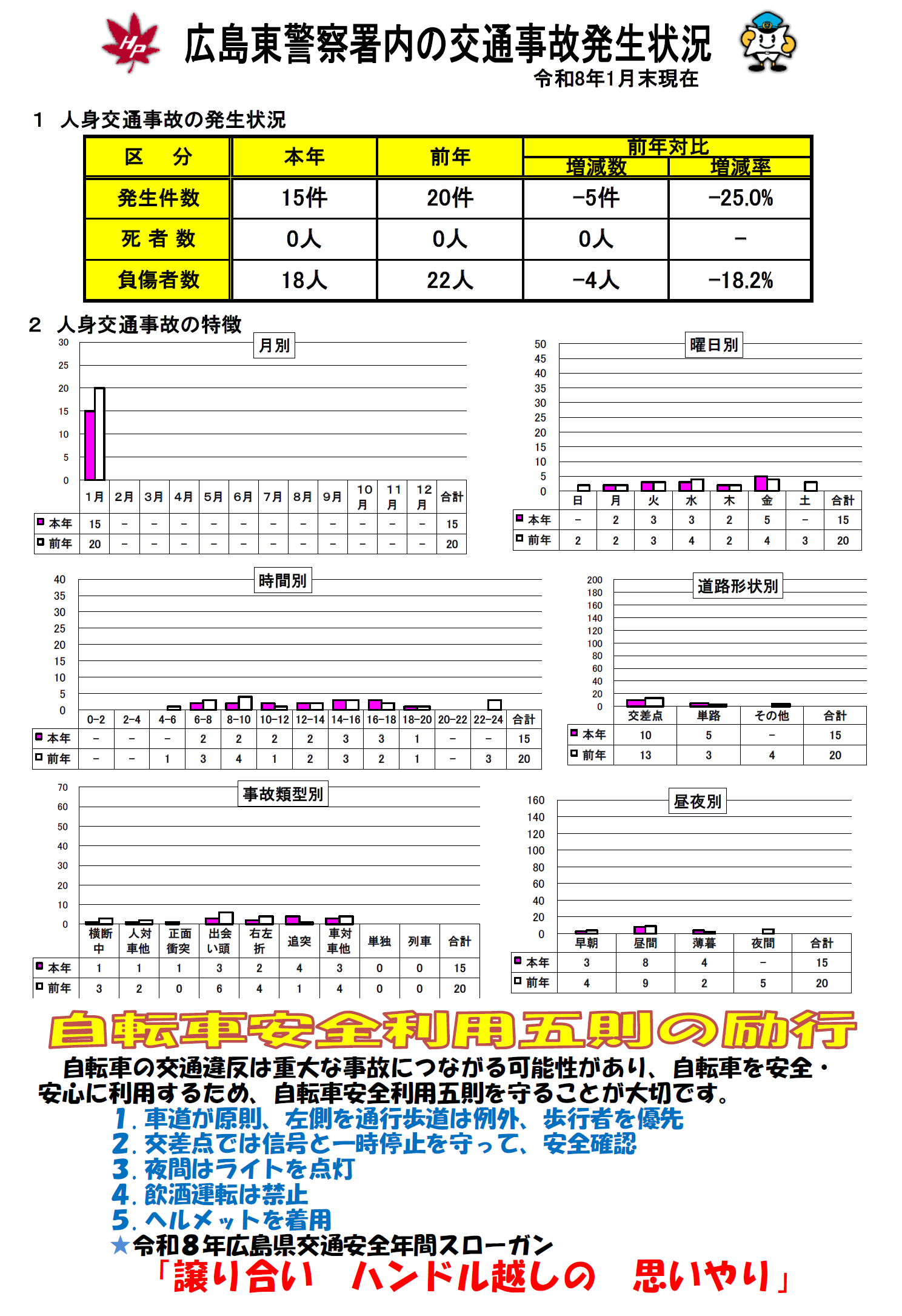 東署交通事故発生状況