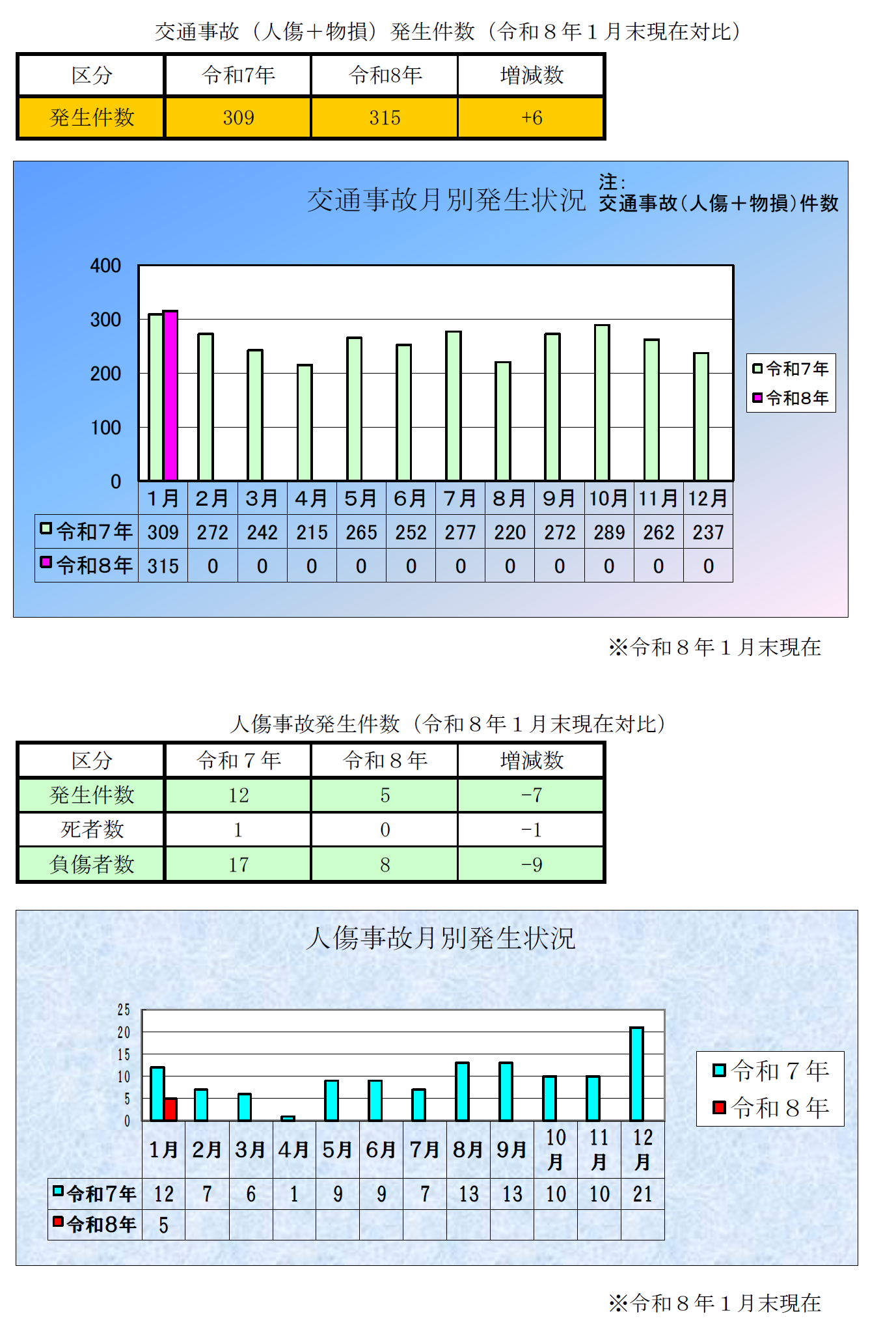 交通事故発生状況
