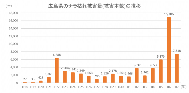 広島県のナラ枯れ被害量(被害本数)の推移