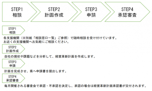 相談、計画作成、申請、承認審査