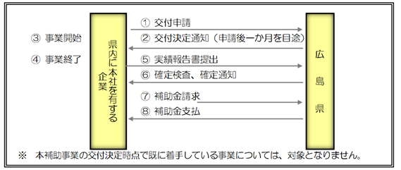 【申請から交付までの流れ（標準）】