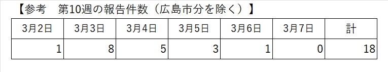 最新の報告状況
