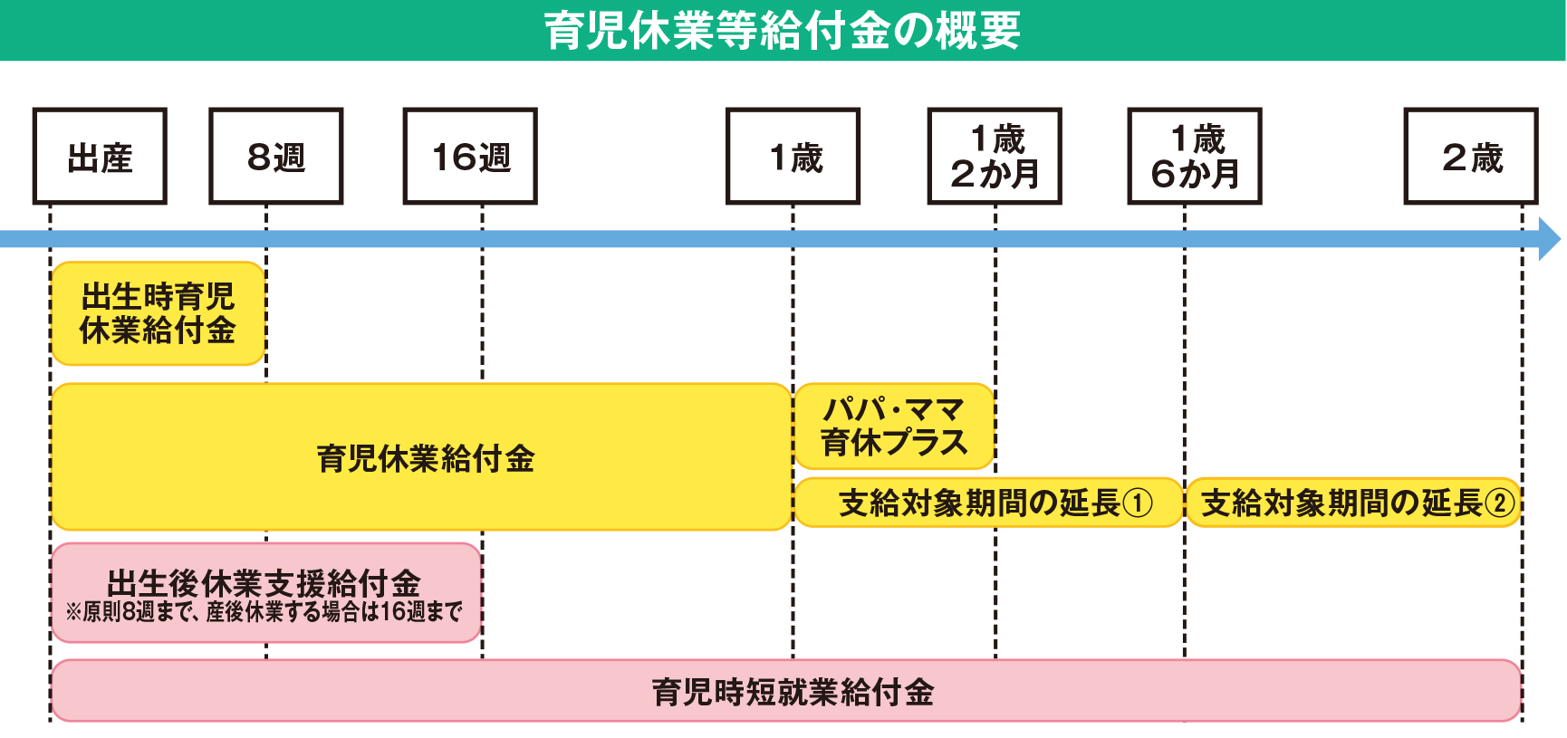 育児休業等給付金について