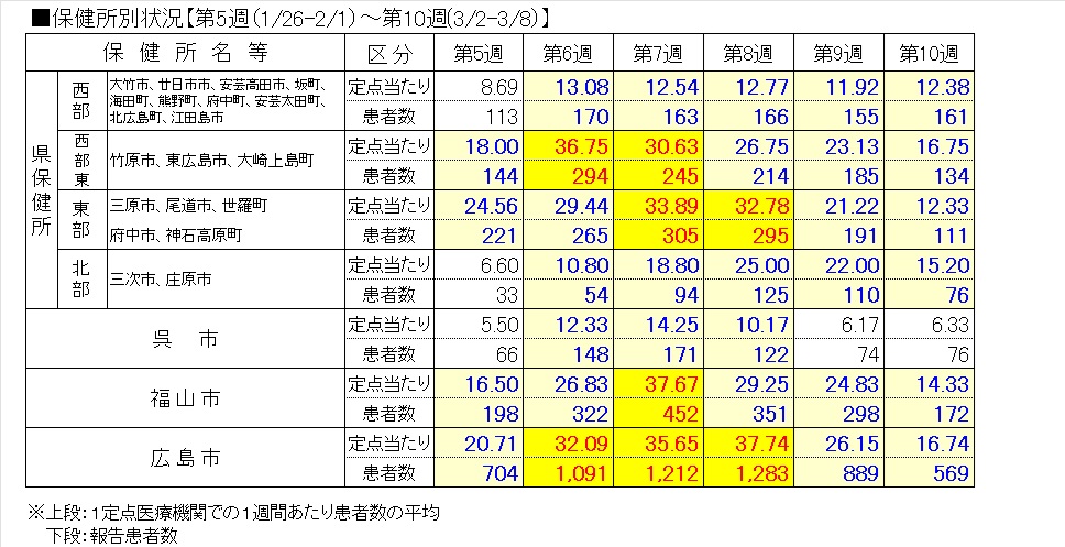 インフル保健所別