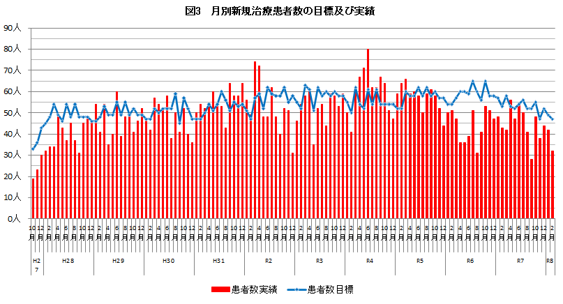 月別新規治療患者数の目標及び実績