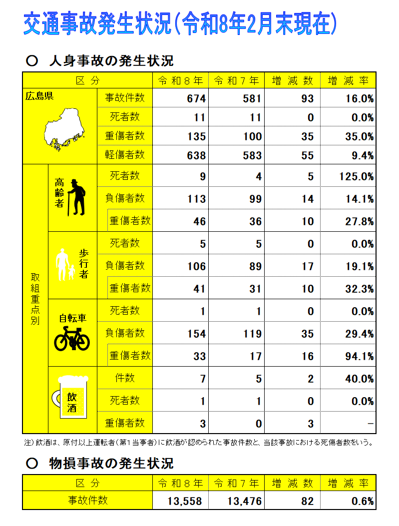 交通事故発生状況表
