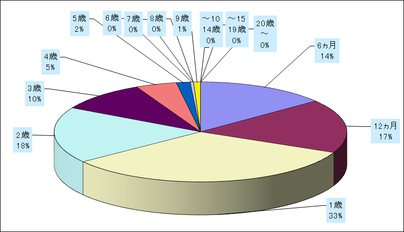 ＲＳウイルス感染症