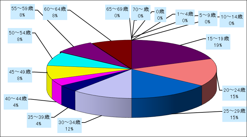 尖圭コンジローマ