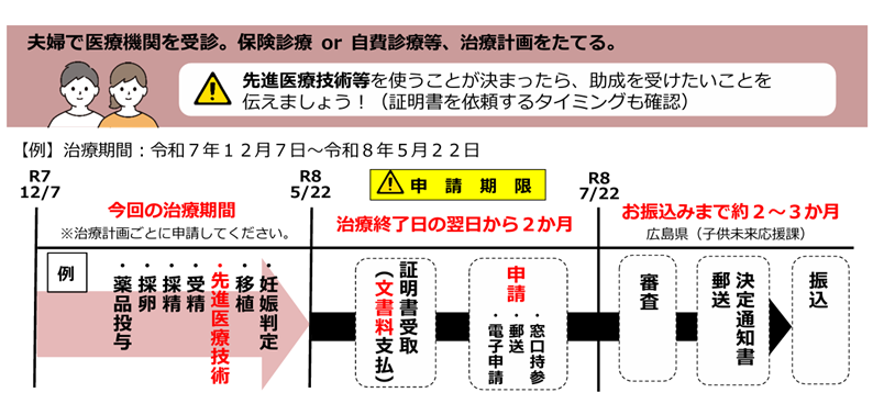 申請までの流れイメージ